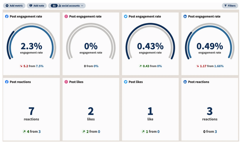 screenshot showing Hootsuite dashboard with engagement rate metrics